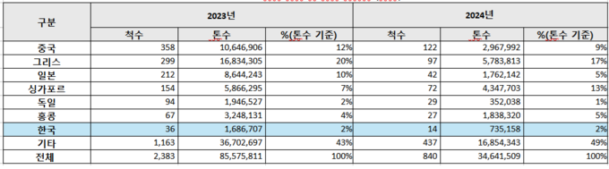 주요 국가별 2023년 및 2024년(1~5월) 신조선 발주량. 자료 : 클락슨