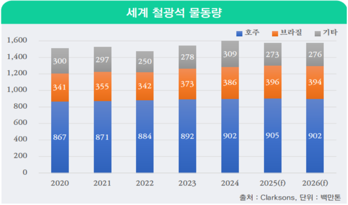 글로벌 철광석 물동량 추이