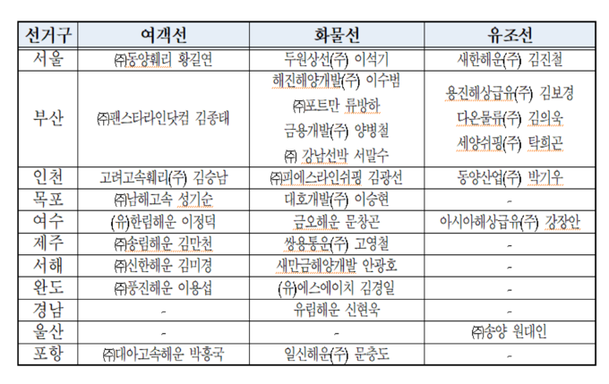  24대 대의원 명단. 표물 : 해운조합