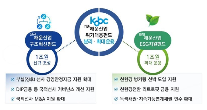  해운산업 위기대응펀드 개편 내용. 그래픽 : 해양진흥공사
