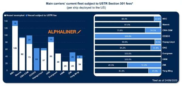  Alphaliner chart USTR fees. 그래픽 : Alphaliner